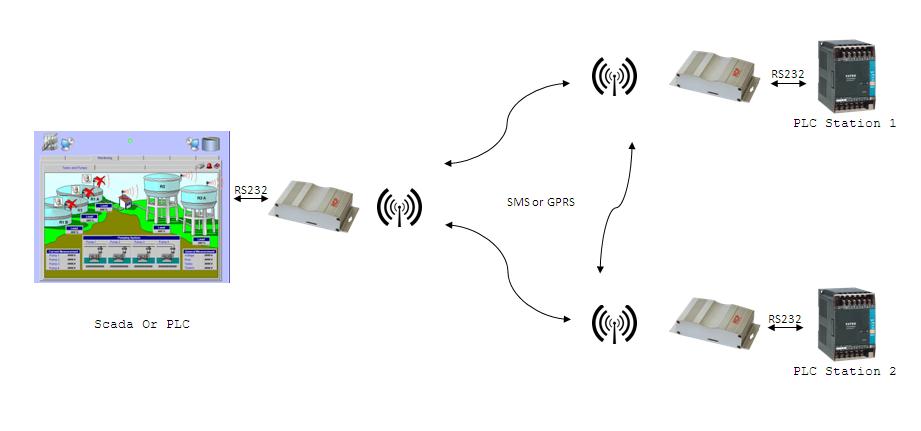 Τηλεχειρισμός αντλιοστασίων μέσω GSM/GPRS